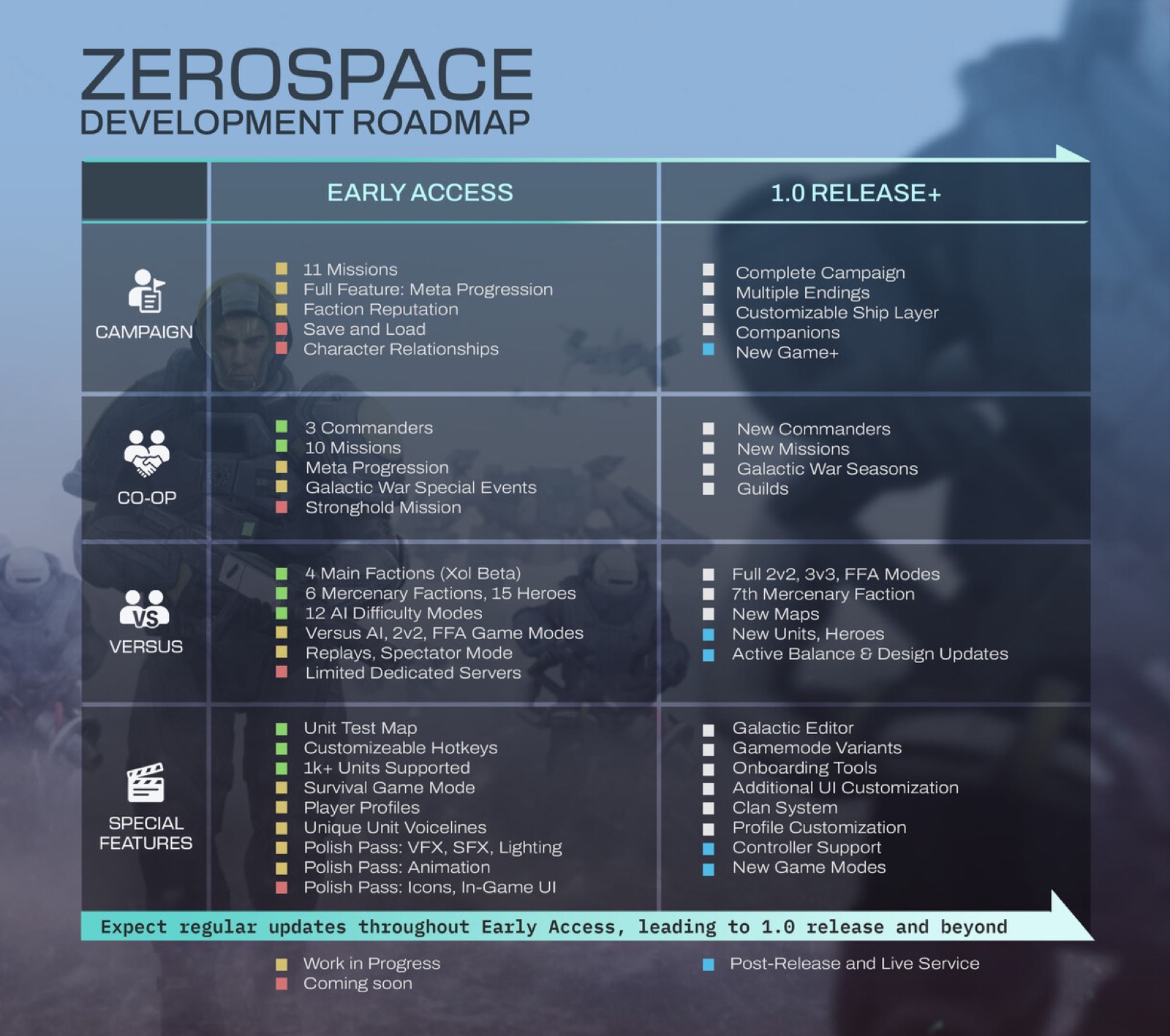 The official ZeroSpace development roadmap chart, splitting features between Early Access and 1.0 release